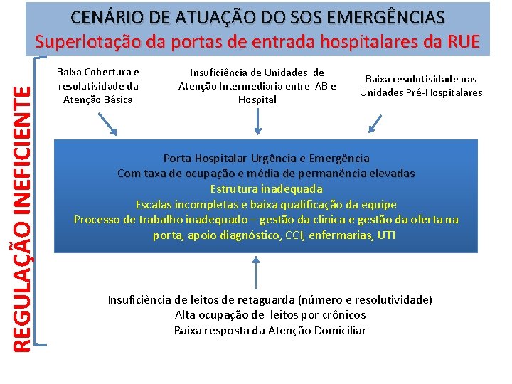 REGULAÇÃO INEFICIENTE CENÁRIO DE ATUAÇÃO DO SOS EMERGÊNCIAS Superlotação da portas de entrada hospitalares REGULAÇÃO INEFICIENTE CENÁRIO DE ATUAÇÃO DO SOS EMERGÊNCIAS Superlotação da portas de entrada hospitalares