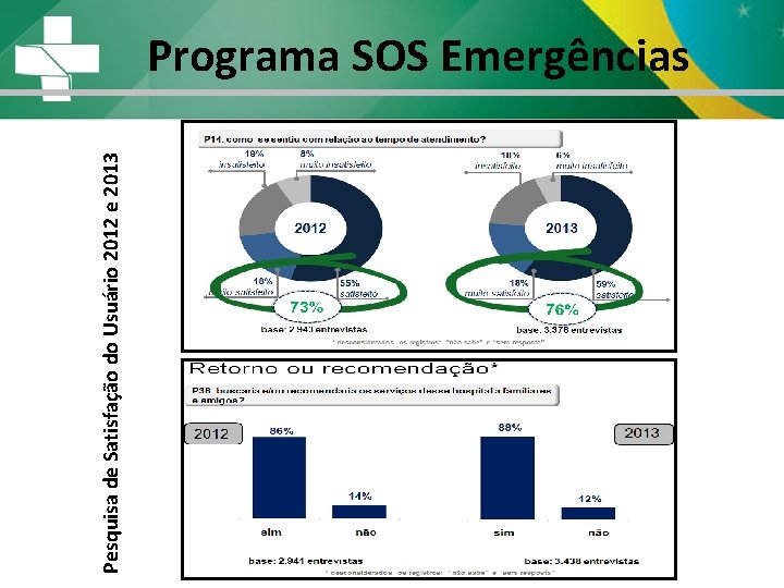 avaliação do SOS Pesquisa de Satisfação do Usuário 2012 e 2013 Programa SOS Emergências avaliação do SOS Pesquisa de Satisfação do Usuário 2012 e 2013 Programa SOS Emergências