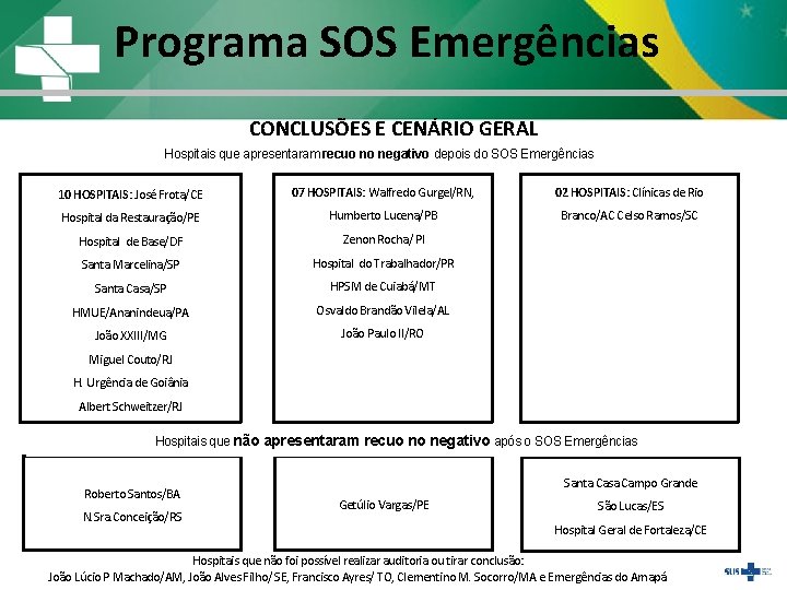 Programa SOS Emergências CONCLUSÕES E CENÁRIO GERAL Hospitais que apresentaram recuo no negativo depois Programa SOS Emergências CONCLUSÕES E CENÁRIO GERAL Hospitais que apresentaram recuo no negativo depois