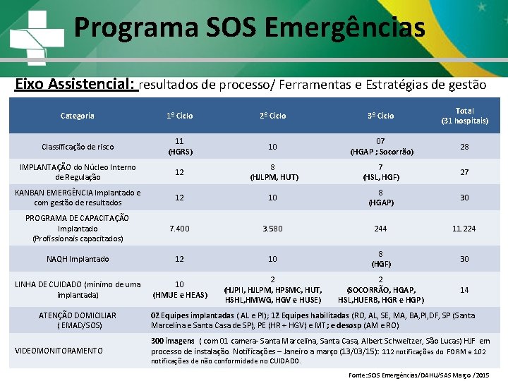 Programa SOS Emergências Eixo Assistencial: resultados de processo/ Ferramentas e Estratégias de gestão Categoria Programa SOS Emergências Eixo Assistencial: resultados de processo/ Ferramentas e Estratégias de gestão Categoria