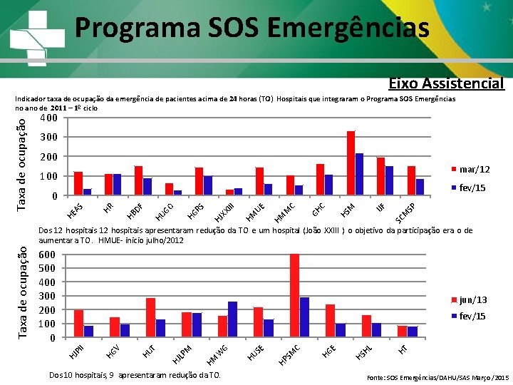 Programa SOS Emergências Eixo Assistencial 400 300 200 mar/12 100 fev/15 SP M SC Programa SOS Emergências Eixo Assistencial 400 300 200 mar/12 100 fev/15 SP M SC