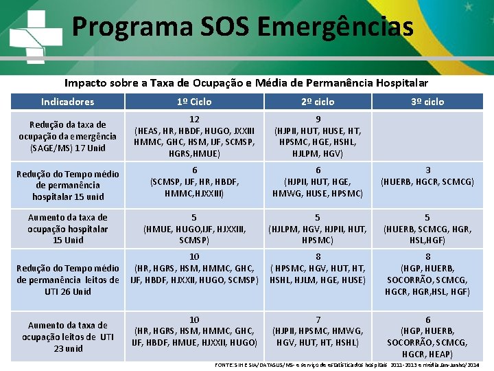 Programa SOS Emergências Impacto sobre a Taxa de Ocupação e Média de Permanência Hospitalar Programa SOS Emergências Impacto sobre a Taxa de Ocupação e Média de Permanência Hospitalar