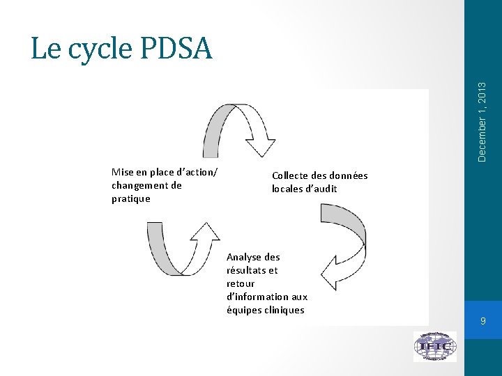 December 1, 2013 Le cycle PDSA Mise en place d’action/ changement de pratique Collecte