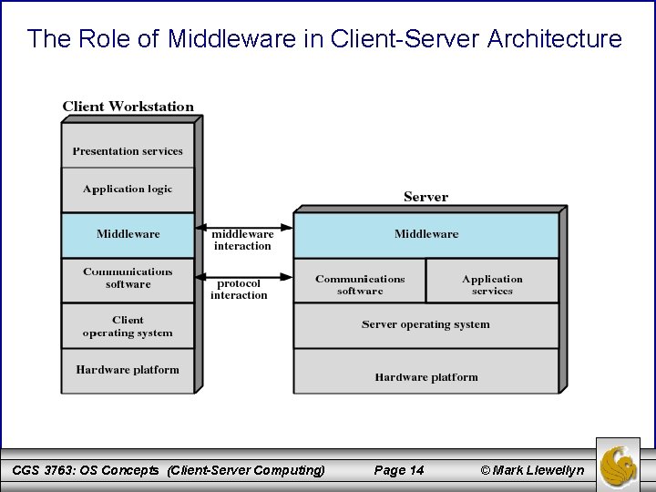 The Role of Middleware in Client-Server Architecture CGS 3763: OS Concepts (Client-Server Computing) Page
