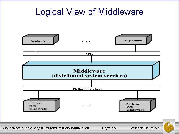 Logical View of Middleware CGS 3763: OS Concepts (Client-Server Computing) Page 15 © Mark