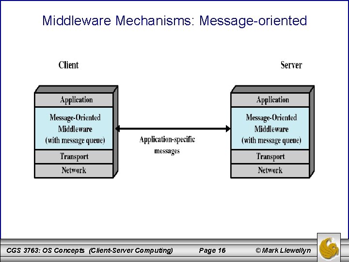 Middleware Mechanisms: Message-oriented CGS 3763: OS Concepts (Client-Server Computing) Page 16 © Mark Llewellyn