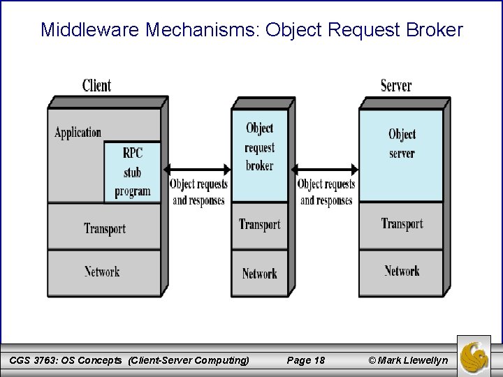 Middleware Mechanisms: Object Request Broker CGS 3763: OS Concepts (Client-Server Computing) Page 18 ©