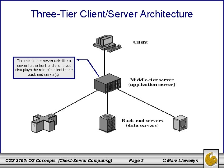 Three-Tier Client/Server Architecture The middle-tier server acts like a server to the front-end client,