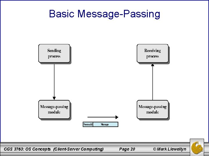 Basic Message-Passing CGS 3763: OS Concepts (Client-Server Computing) Page 20 © Mark Llewellyn 