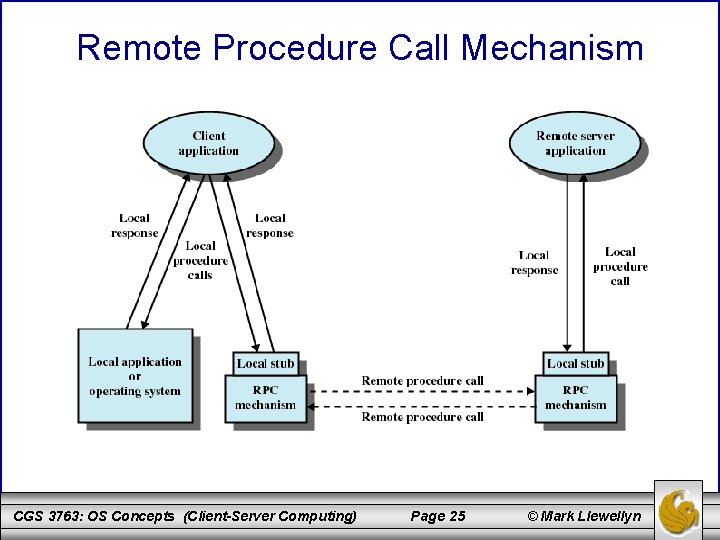 Remote Procedure Call Mechanism CGS 3763: OS Concepts (Client-Server Computing) Page 25 © Mark