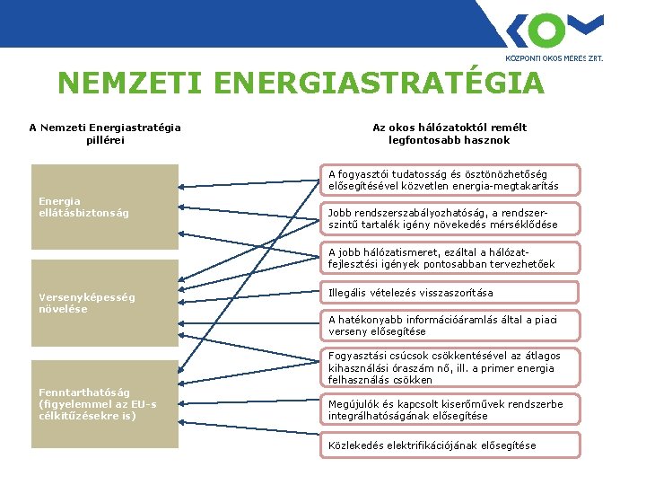 NEMZETI ENERGIASTRATÉGIA A Nemzeti Energiastratégia pillérei Az okos hálózatoktól remélt legfontosabb hasznok A fogyasztói
