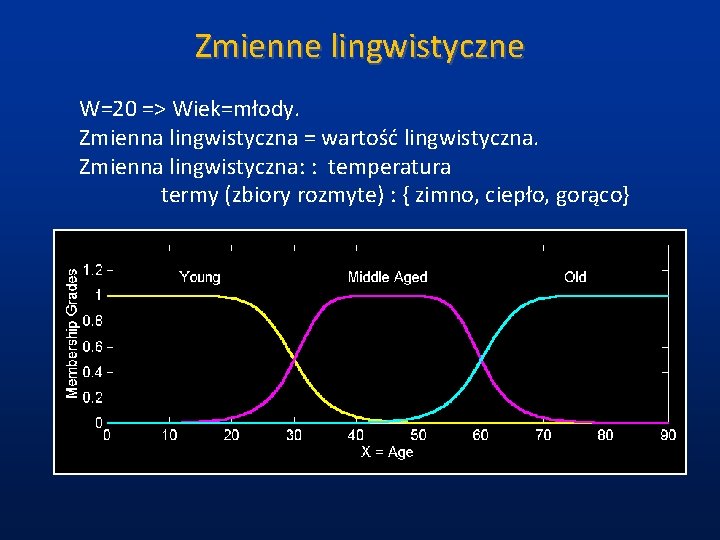 Zmienne lingwistyczne W=20 => Wiek=młody. Zmienna lingwistyczna = wartość lingwistyczna. Zmienna lingwistyczna: : temperatura