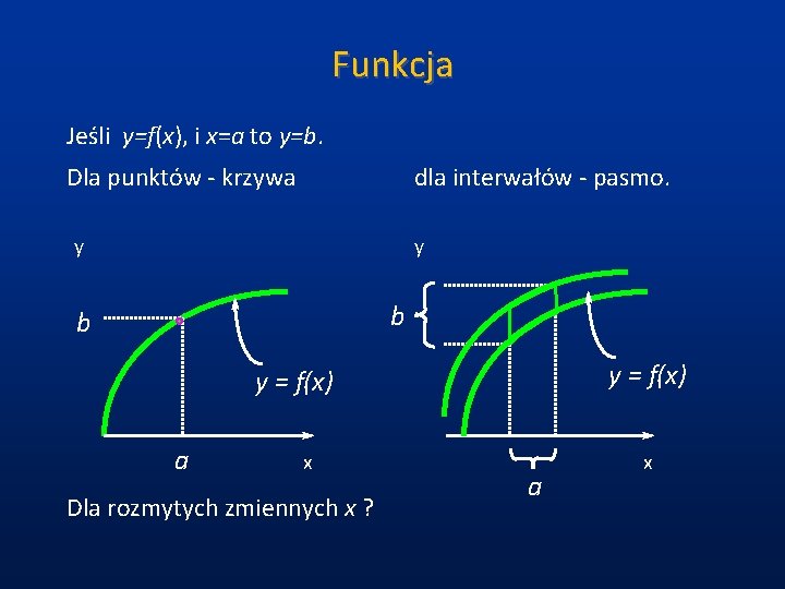 Funkcja Jeśli y=f(x), i x=a to y=b. Dla punktów - krzywa dla interwałów -