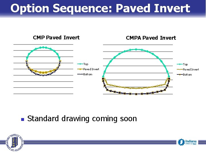 Option Sequence: Paved Invert CMP Paved Invert n CMPA Paved Invert Top Paved Invert