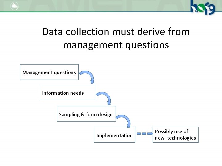 Data collection must derive from management questions Management questions Information needs Sampling & form