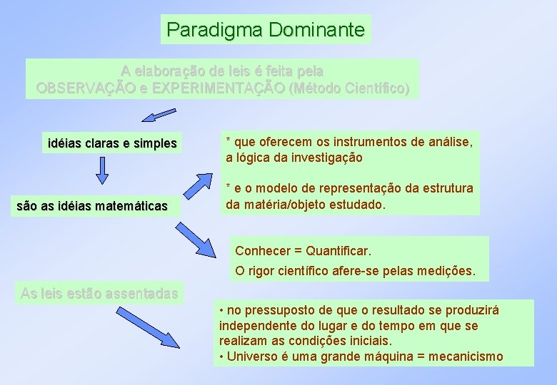 Paradigma Dominante A elaboração de leis é feita pela OBSERVAÇÃO e EXPERIMENTAÇÃO (Método Científico)