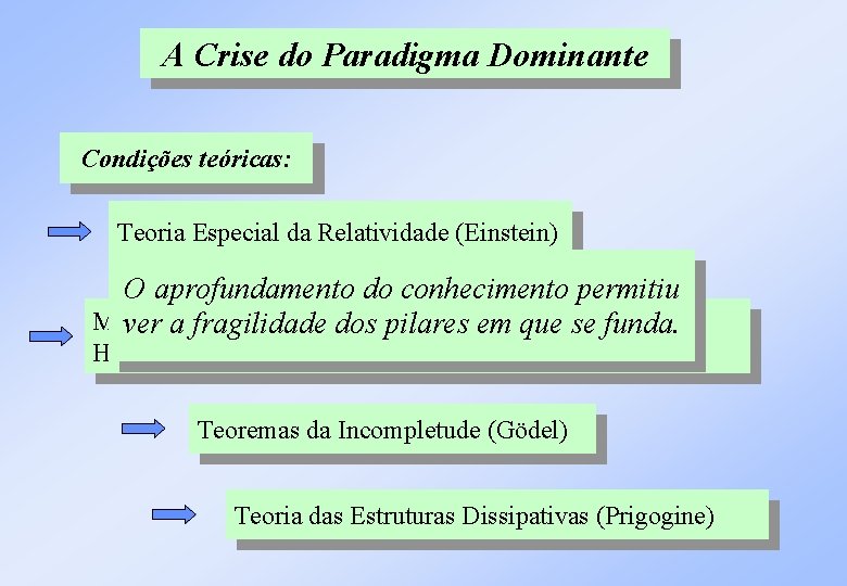 A Crise do Paradigma Dominante Condições teóricas: Teoria Especial da Relatividade (Einstein) O aprofundamento