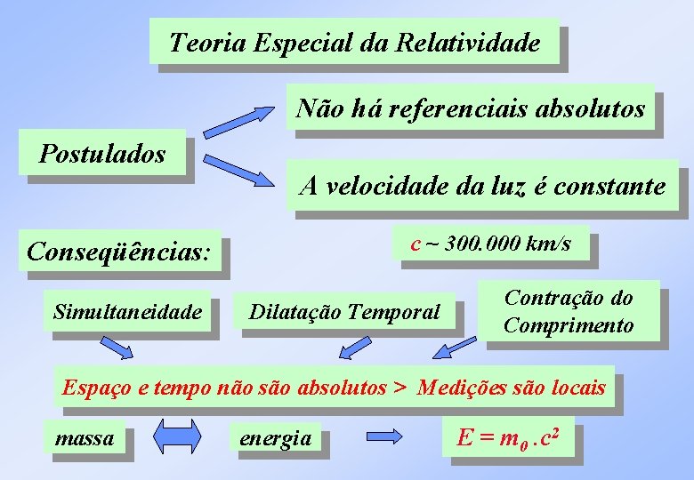 Teoria Especial da Relatividade Não há referenciais absolutos Postulados A velocidade da luz é