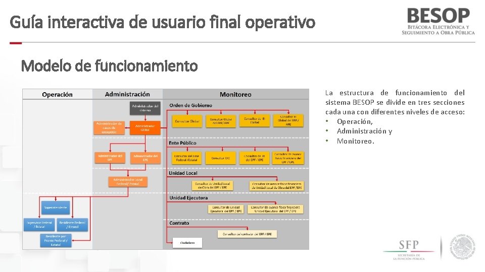 Guía interactiva de usuario final operativo Modelo de funcionamiento La estructura de funcionamiento del