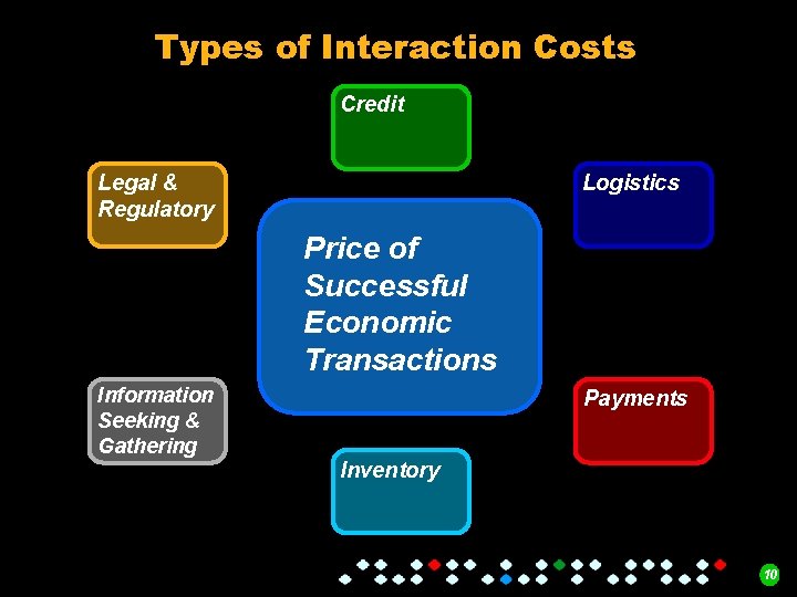 Types of Interaction Costs Credit Logistics Legal & Regulatory Price of Successful Economic Transactions