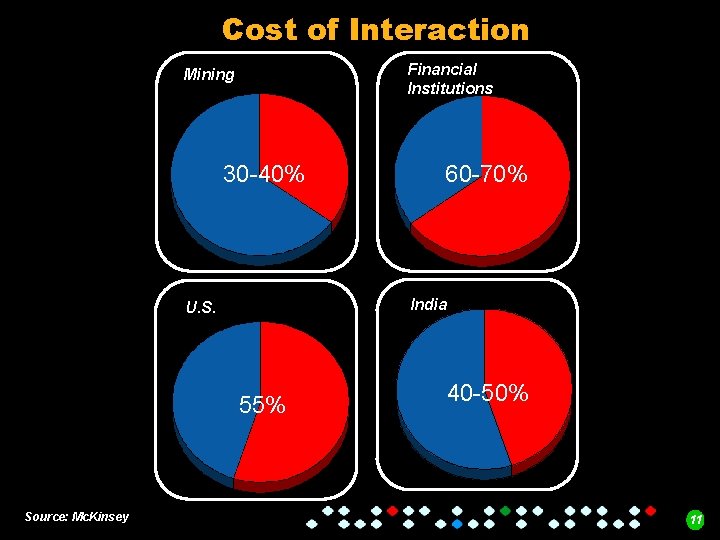 Cost of Interaction Financial Institutions Mining 30 -40% India U. S. 55% Source: Mc.