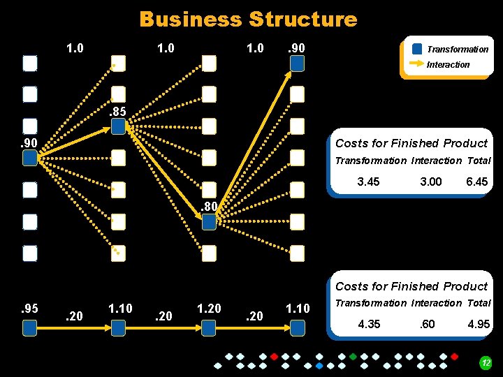 Business Structure 1. 0 Finished Product . 90 Transformation Interaction Total Costs . 85