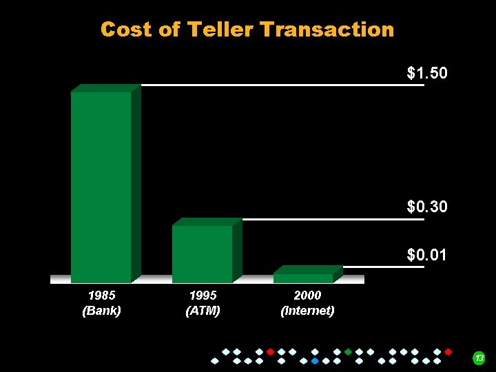 Cost of Teller Transaction $1. 50 $0. 30 $0. 01 1985 (Bank) 1995 (ATM)