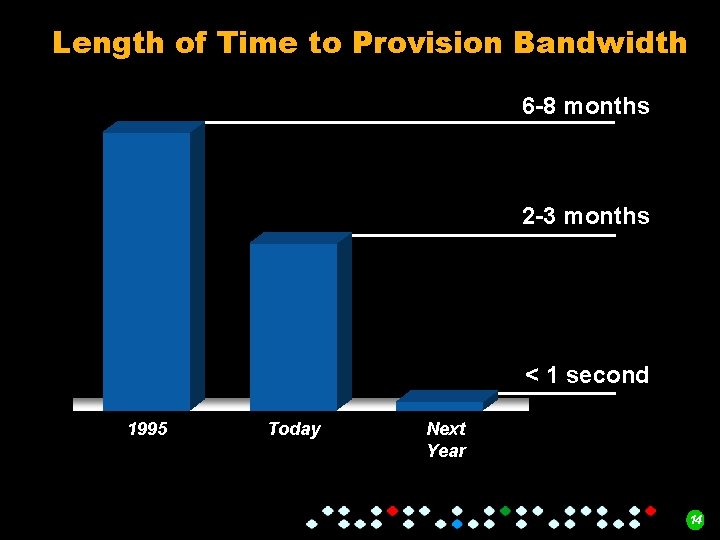 Length of Time to Provision Bandwidth 6 -8 months 2 -3 months < 1