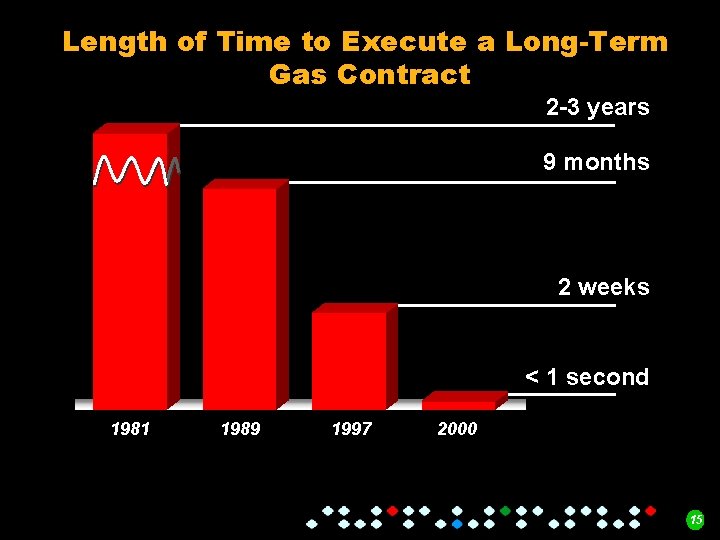 Length of Time to Execute a Long-Term Gas Contract 2 -3 years 9 months