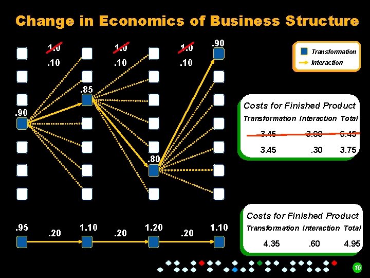 Change in Economics of Business Structure 1. 0 . 10 . 90 Transformation Interaction