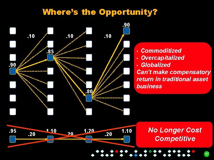 Where’s the Opportunity? . 90. 10 Commoditized • Overcapitalized • Globalized Can’t make compensatory