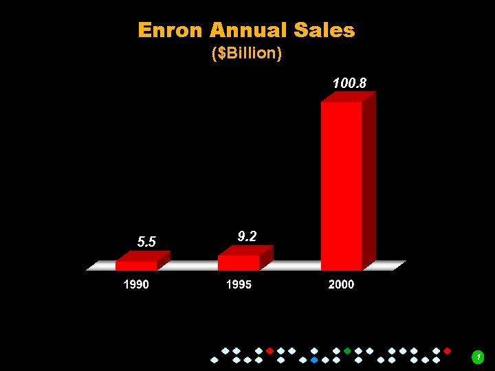 Enron Annual Sales ($Billion) 100. 8 5. 5 9. 2 1 