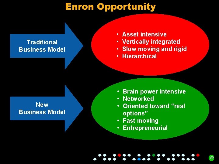 Enron Opportunity Traditional Business Model • • New Business Model • Brain power intensive