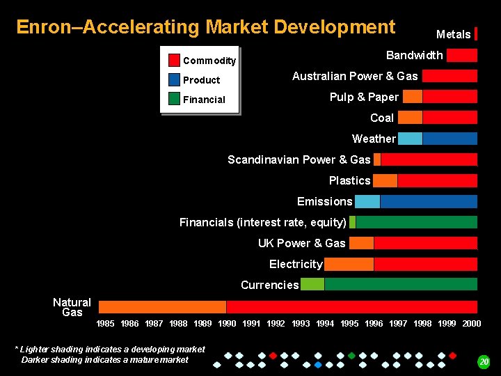 Enron–Accelerating Market Development Bandwidth Commodity Product Metals Australian Power & Gas Pulp & Paper