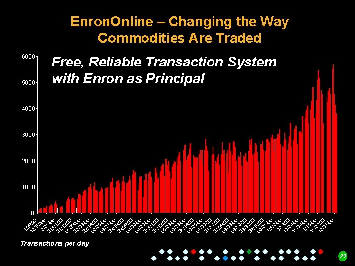 Enron. Online – Changing the Way Commodities Are Traded 6000 5000 Free, Reliable Transaction