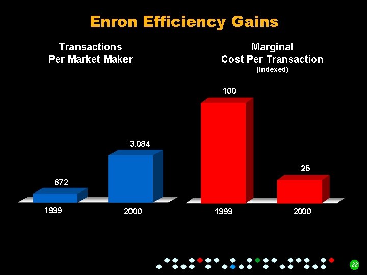 Enron Efficiency Gains Transactions Per Market Maker Marginal Cost Per Transaction (Indexed) 100 3,