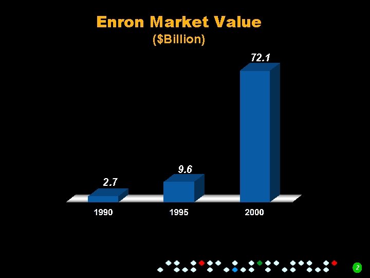 Enron Market Value ($Billion) 72. 1 9. 6 2. 7 2 