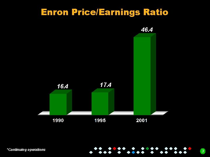 Enron Price/Earnings Ratio 46. 4 16. 4 *Continuing operations 17. 4 3 
