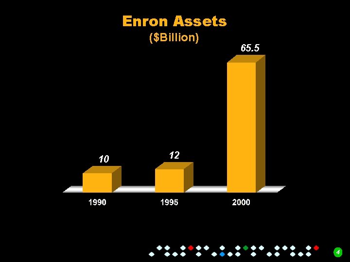 Enron Assets ($Billion) 10 65. 5 12 4 
