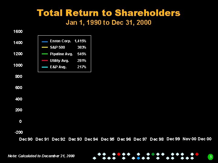 Total Return to Shareholders Jan 1, 1990 to Dec 31, 2000 1600 1400 1200