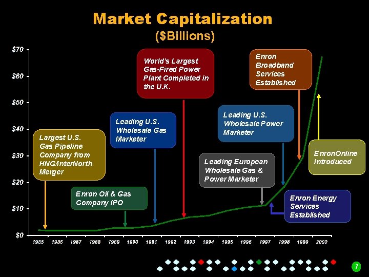 Market Capitalization ($Billions) World’s Largest Gas-Fired Power Plant Completed in the U. K. Largest