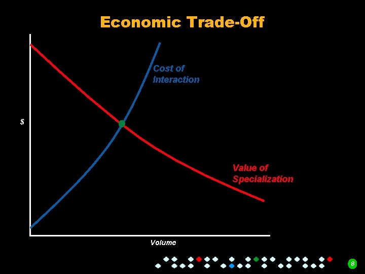 Economic Trade-Off Cost of Interaction $ Value of Specialization Volume 8 