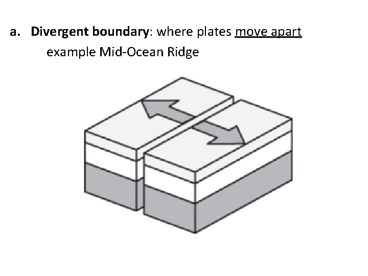 . a. Divergent boundary: where plates move apart example Mid-Ocean Ridge 