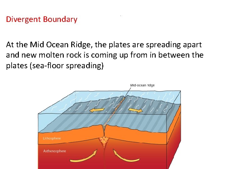 Divergent Boundary . At the Mid Ocean Ridge, the plates are spreading apart and
