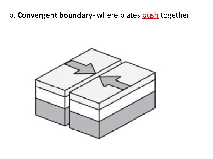 b. Convergent boundary- where plates push together. 
