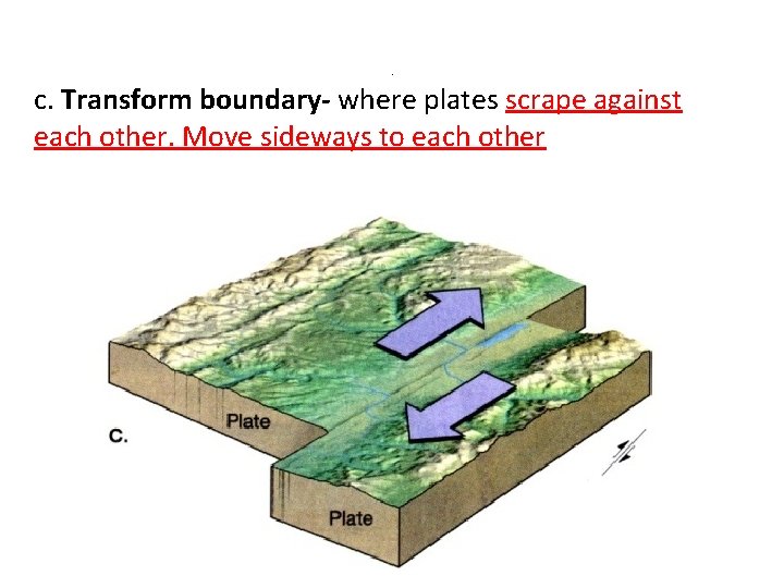 . c. Transform boundary- where plates scrape against each other. Move sideways to each