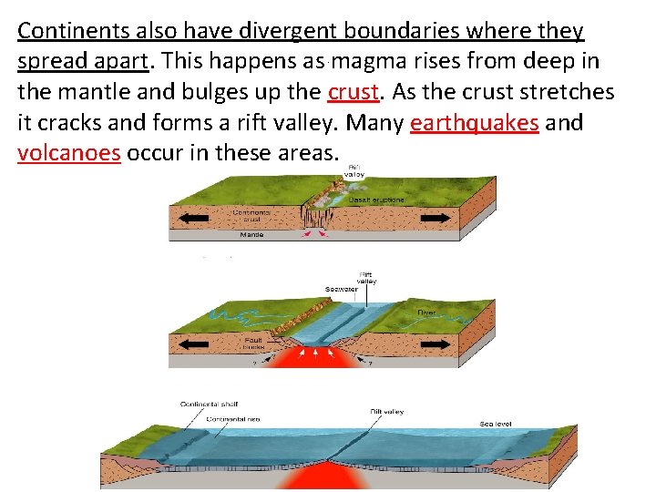 Continents also have divergent boundaries where they spread apart. This happens as magma rises