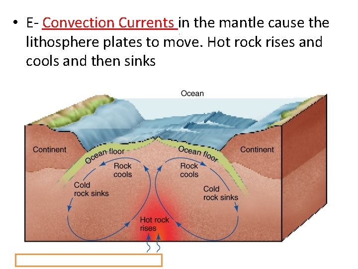  • E- Convection Currents in the mantle cause the lithosphere plates to move.