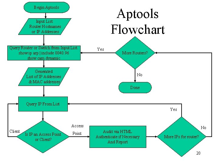 Begin Aptools Flowchart Input List: Router Hostnames or IP Addresses Query Router or Switch