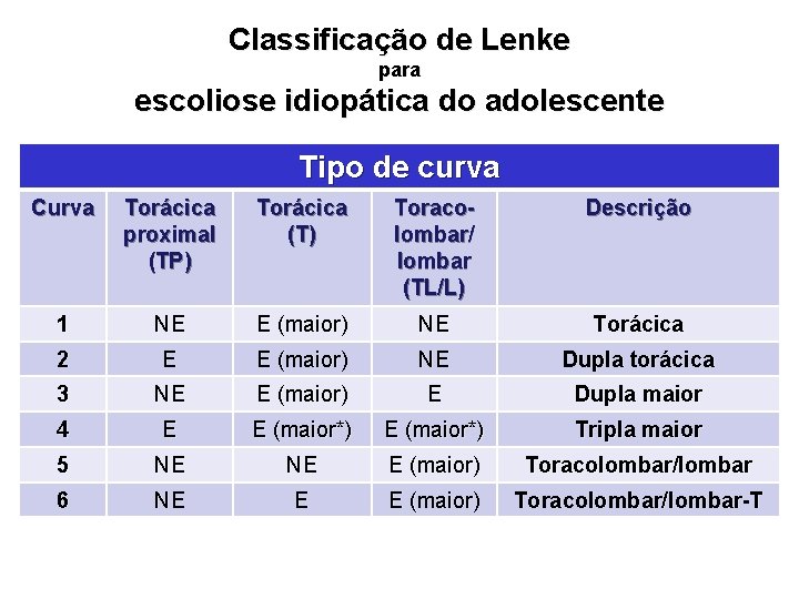 Classificação de Lenke para escoliose idiopática do adolescente Tipo de curva Curva Torácica proximal